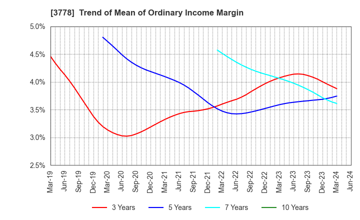 3778 SAKURA internet Inc.: Trend of Mean of Ordinary Income Margin