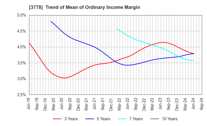 3778 SAKURA internet Inc.: Trend of Mean of Ordinary Income Margin