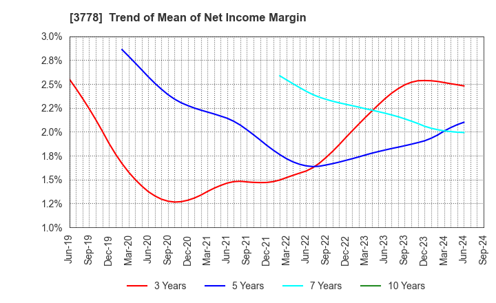 3778 SAKURA internet Inc.: Trend of Mean of Net Income Margin