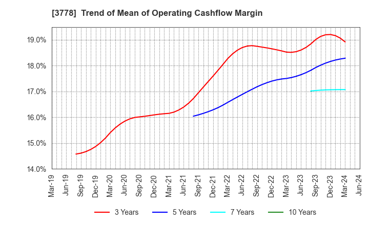 3778 SAKURA internet Inc.: Trend of Mean of Operating Cashflow Margin