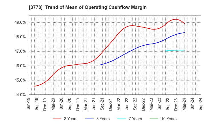 3778 SAKURA internet Inc.: Trend of Mean of Operating Cashflow Margin