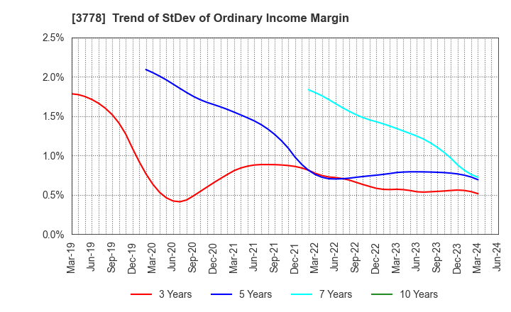 3778 SAKURA internet Inc.: Trend of StDev of Ordinary Income Margin