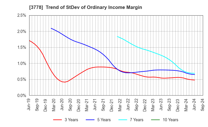 3778 SAKURA internet Inc.: Trend of StDev of Ordinary Income Margin