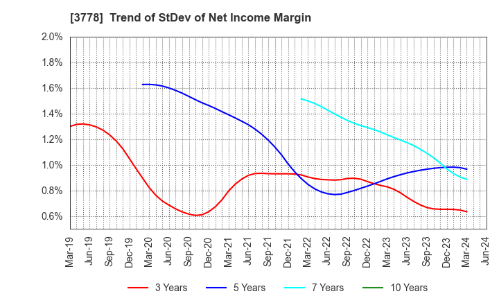3778 SAKURA internet Inc.: Trend of StDev of Net Income Margin