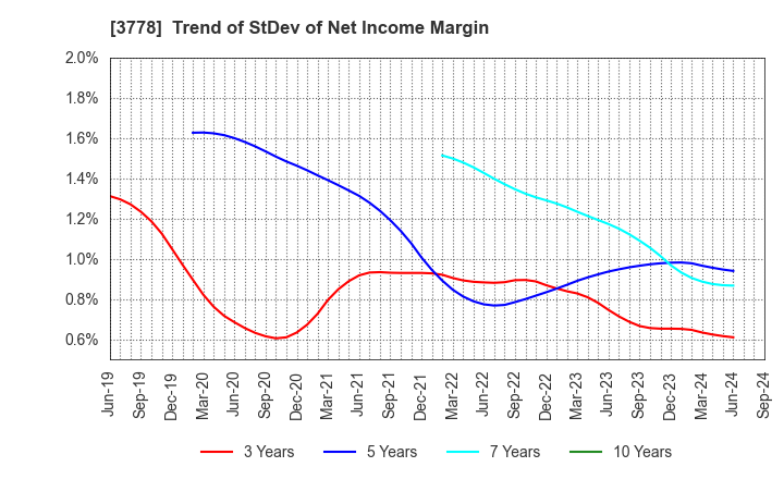 3778 SAKURA internet Inc.: Trend of StDev of Net Income Margin