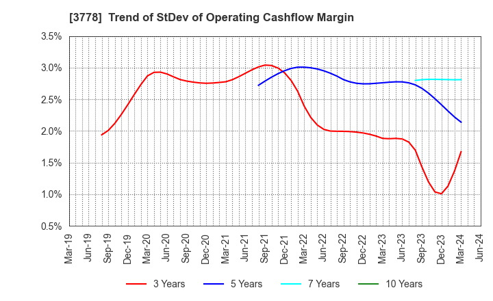 3778 SAKURA internet Inc.: Trend of StDev of Operating Cashflow Margin