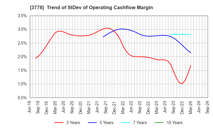 3778 SAKURA internet Inc.: Trend of StDev of Operating Cashflow Margin