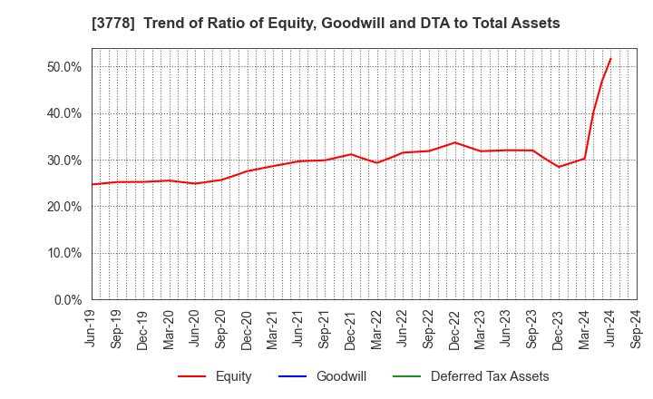 3778 SAKURA internet Inc.: Trend of Ratio of Equity, Goodwill and DTA to Total Assets