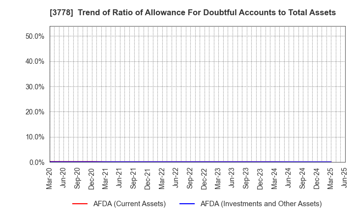 3778 SAKURA internet Inc.: Trend of Ratio of Allowance For Doubtful Accounts to Total Assets