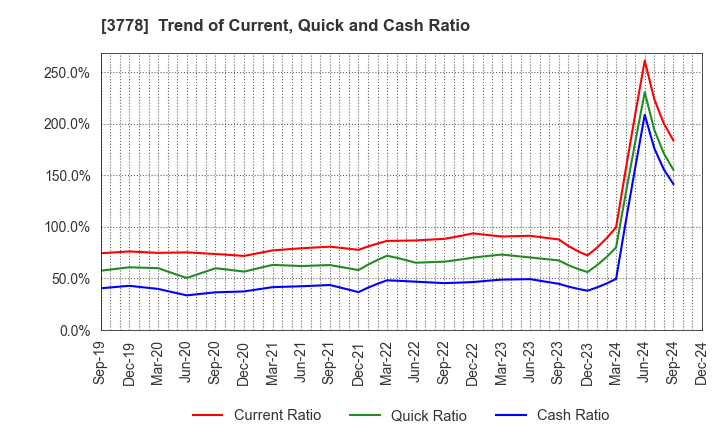 3778 SAKURA internet Inc.: Trend of Current, Quick and Cash Ratio