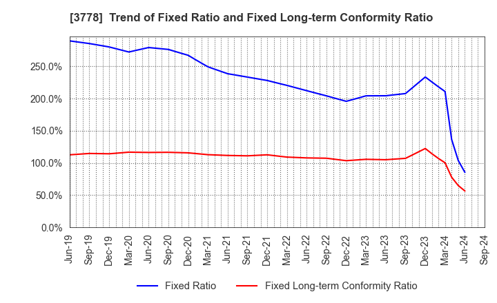 3778 SAKURA internet Inc.: Trend of Fixed Ratio and Fixed Long-term Conformity Ratio