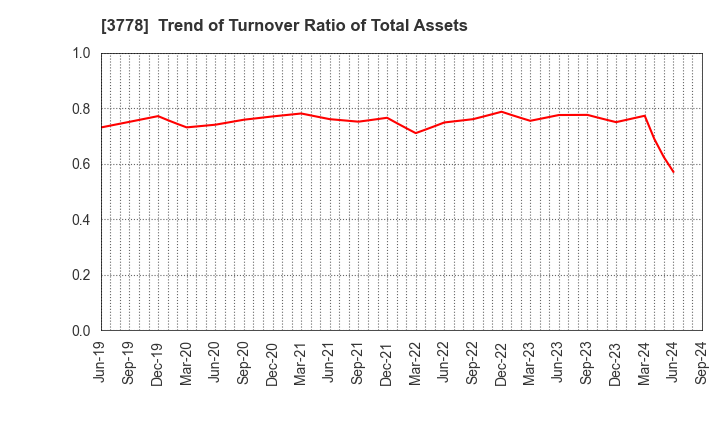 3778 SAKURA internet Inc.: Trend of Turnover Ratio of Total Assets