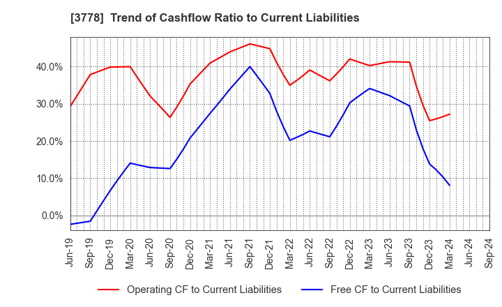 3778 SAKURA internet Inc.: Trend of Cashflow Ratio to Current Liabilities