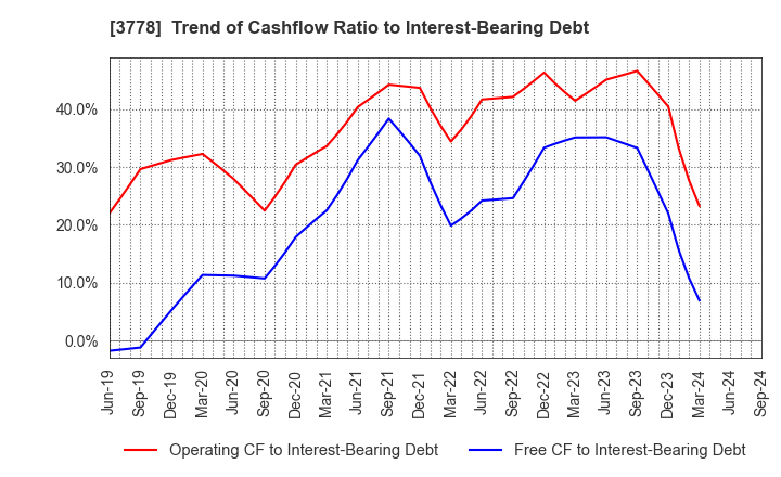 3778 SAKURA internet Inc.: Trend of Cashflow Ratio to Interest-Bearing Debt