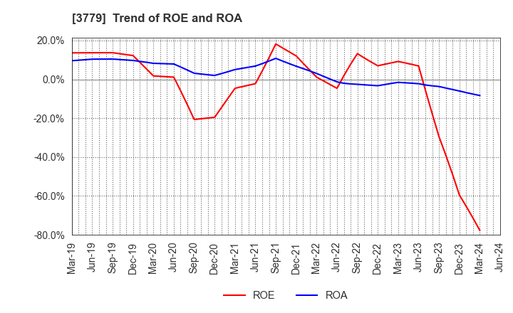 3779 J ESCOM HOLDINGS,INC.: Trend of ROE and ROA