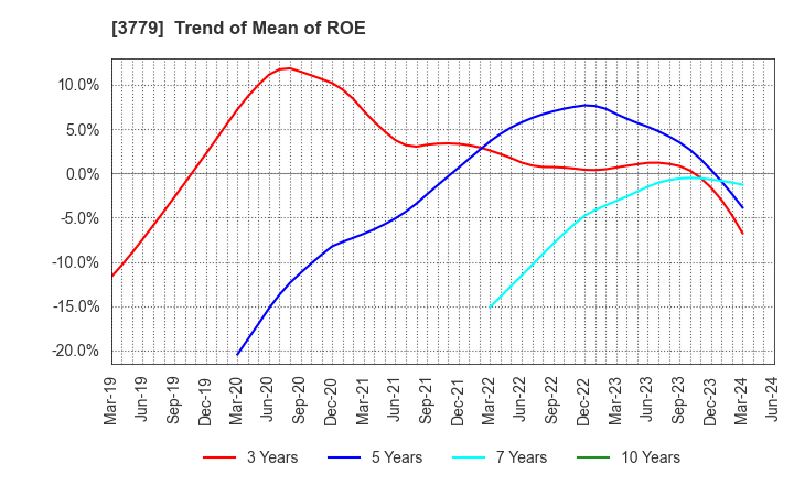 3779 J ESCOM HOLDINGS,INC.: Trend of Mean of ROE