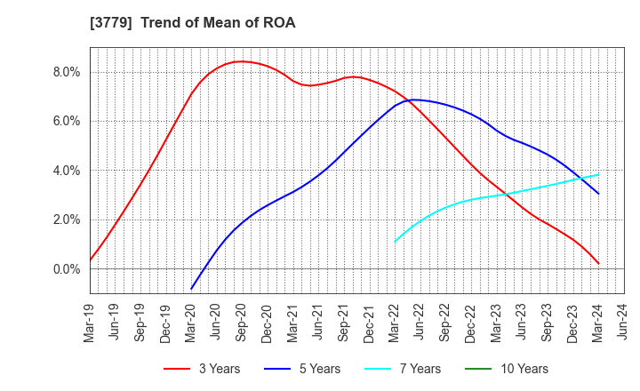 3779 J ESCOM HOLDINGS,INC.: Trend of Mean of ROA