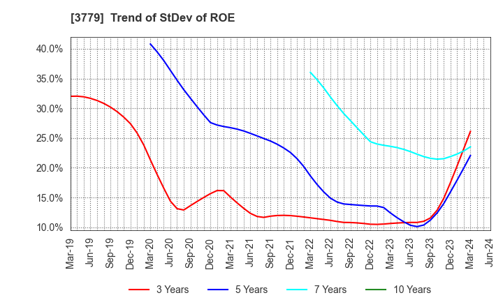 3779 J ESCOM HOLDINGS,INC.: Trend of StDev of ROE