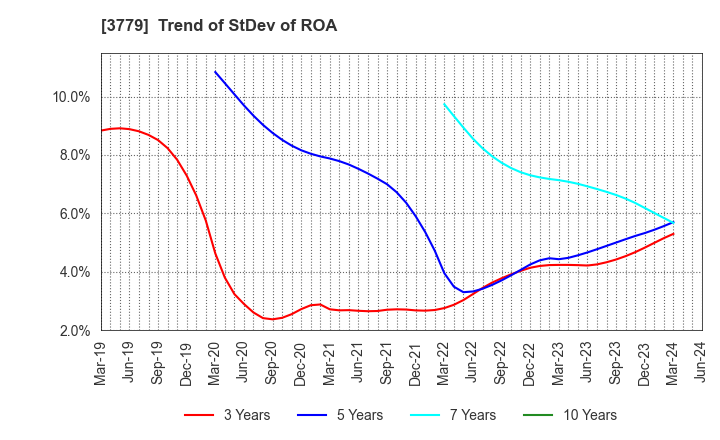 3779 J ESCOM HOLDINGS,INC.: Trend of StDev of ROA