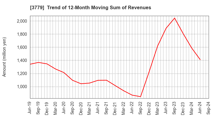 3779 J ESCOM HOLDINGS,INC.: Trend of 12-Month Moving Sum of Revenues