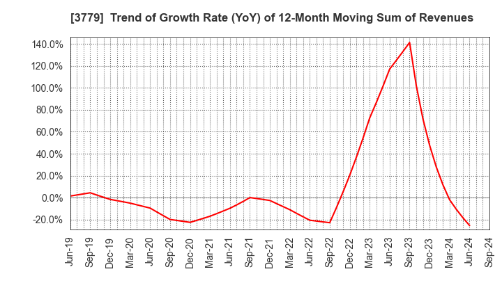 3779 J ESCOM HOLDINGS,INC.: Trend of Growth Rate (YoY) of 12-Month Moving Sum of Revenues