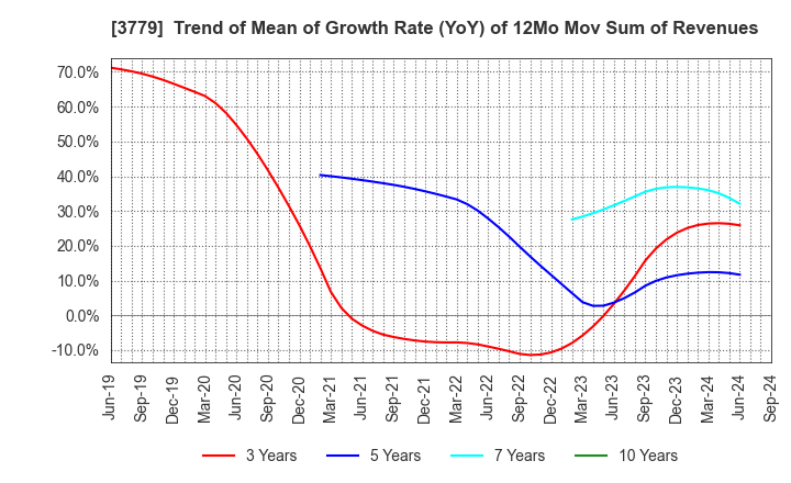 3779 J ESCOM HOLDINGS,INC.: Trend of Mean of Growth Rate (YoY) of 12Mo Mov Sum of Revenues