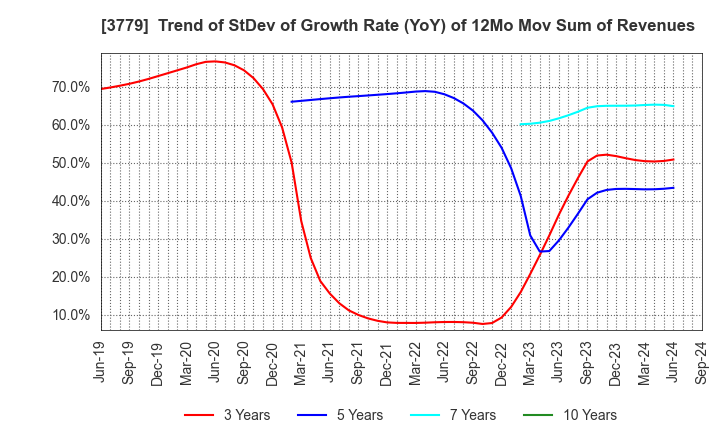 3779 J ESCOM HOLDINGS,INC.: Trend of StDev of Growth Rate (YoY) of 12Mo Mov Sum of Revenues