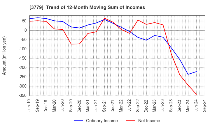 3779 J ESCOM HOLDINGS,INC.: Trend of 12-Month Moving Sum of Incomes