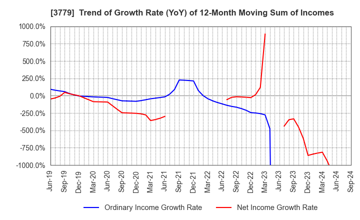 3779 J ESCOM HOLDINGS,INC.: Trend of Growth Rate (YoY) of 12-Month Moving Sum of Incomes