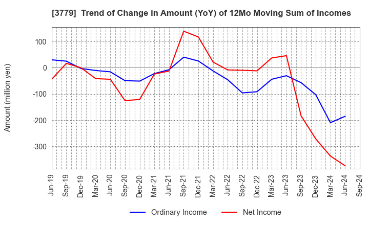 3779 J ESCOM HOLDINGS,INC.: Trend of Change in Amount (YoY) of 12Mo Moving Sum of Incomes