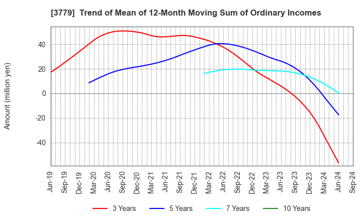 3779 J ESCOM HOLDINGS,INC.: Trend of Mean of 12-Month Moving Sum of Ordinary Incomes