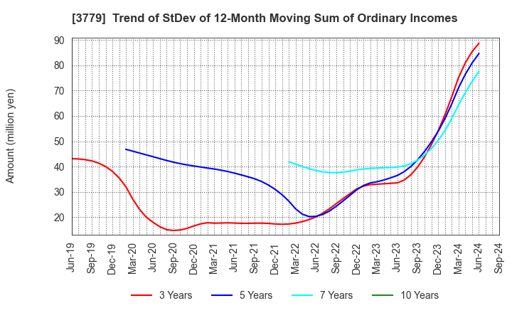 3779 J ESCOM HOLDINGS,INC.: Trend of StDev of 12-Month Moving Sum of Ordinary Incomes