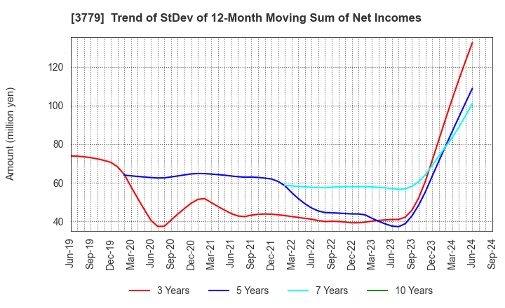 3779 J ESCOM HOLDINGS,INC.: Trend of StDev of 12-Month Moving Sum of Net Incomes