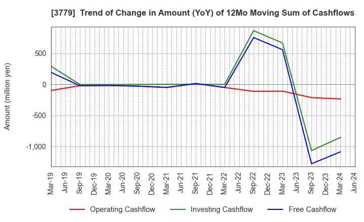 3779 J ESCOM HOLDINGS,INC.: Trend of Change in Amount (YoY) of 12Mo Moving Sum of Cashflows