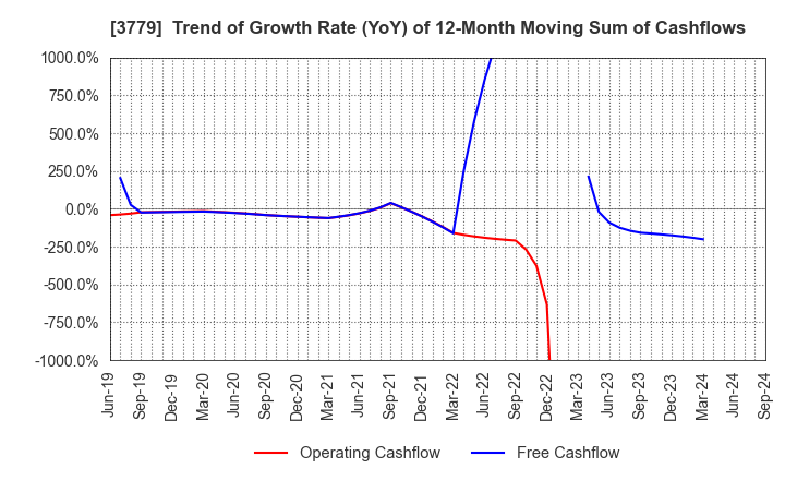 3779 J ESCOM HOLDINGS,INC.: Trend of Growth Rate (YoY) of 12-Month Moving Sum of Cashflows