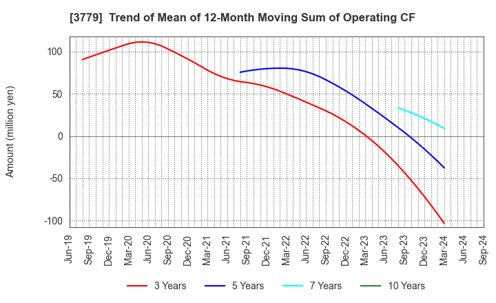 3779 J ESCOM HOLDINGS,INC.: Trend of Mean of 12-Month Moving Sum of Operating CF