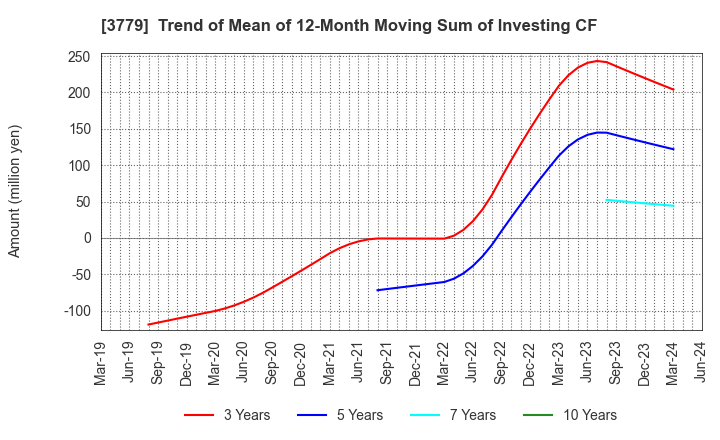 3779 J ESCOM HOLDINGS,INC.: Trend of Mean of 12-Month Moving Sum of Investing CF