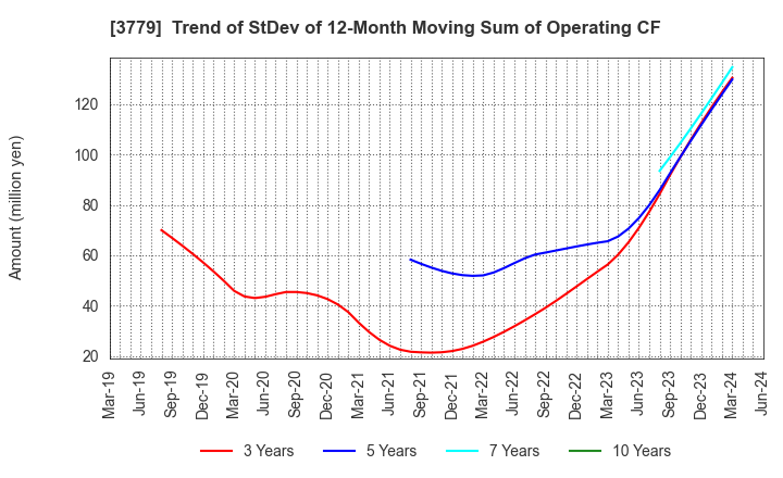 3779 J ESCOM HOLDINGS,INC.: Trend of StDev of 12-Month Moving Sum of Operating CF