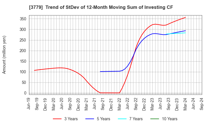 3779 J ESCOM HOLDINGS,INC.: Trend of StDev of 12-Month Moving Sum of Investing CF