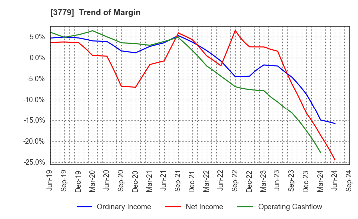 3779 J ESCOM HOLDINGS,INC.: Trend of Margin