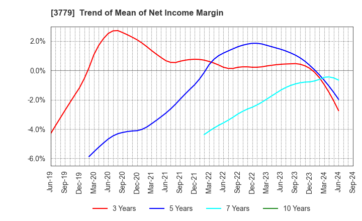 3779 J ESCOM HOLDINGS,INC.: Trend of Mean of Net Income Margin