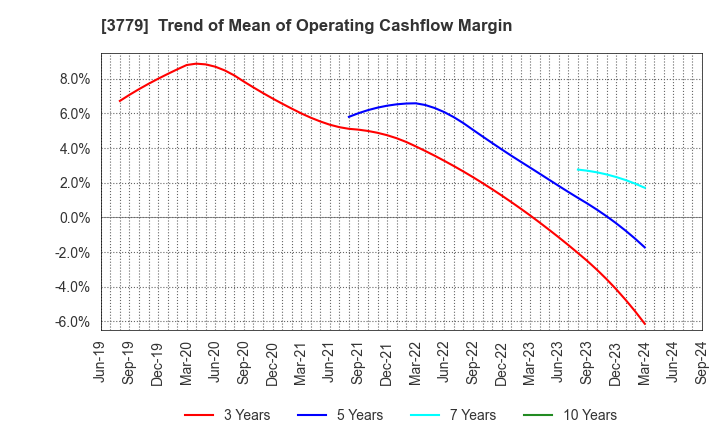 3779 J ESCOM HOLDINGS,INC.: Trend of Mean of Operating Cashflow Margin