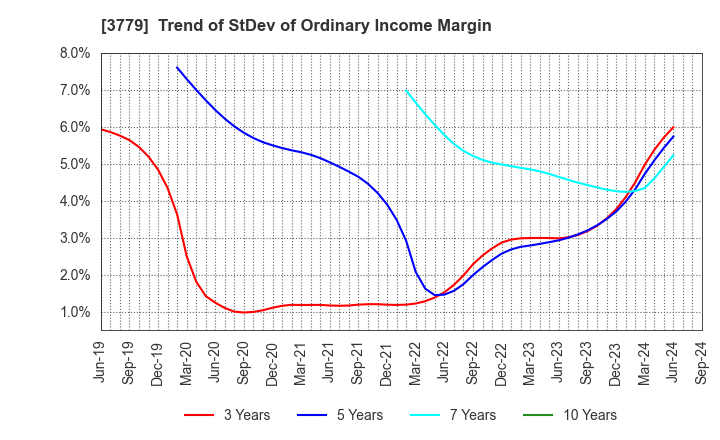 3779 J ESCOM HOLDINGS,INC.: Trend of StDev of Ordinary Income Margin