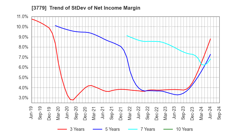 3779 J ESCOM HOLDINGS,INC.: Trend of StDev of Net Income Margin