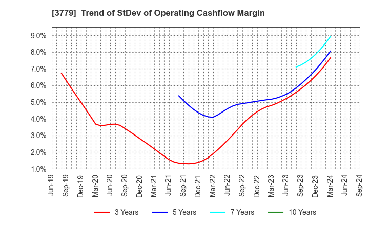 3779 J ESCOM HOLDINGS,INC.: Trend of StDev of Operating Cashflow Margin