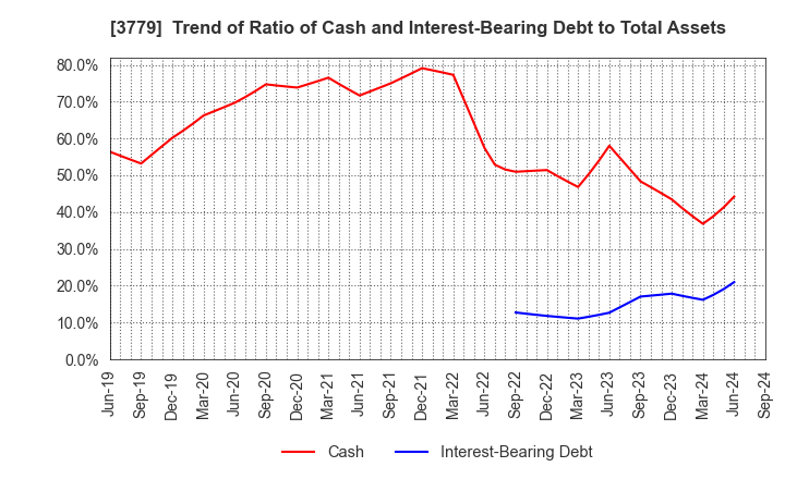 3779 J ESCOM HOLDINGS,INC.: Trend of Ratio of Cash and Interest-Bearing Debt to Total Assets