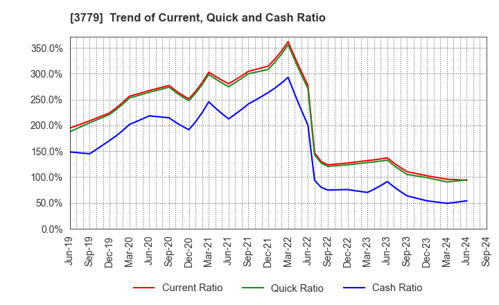 3779 J ESCOM HOLDINGS,INC.: Trend of Current, Quick and Cash Ratio