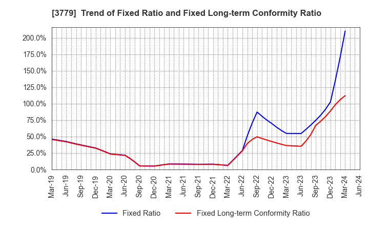 3779 J ESCOM HOLDINGS,INC.: Trend of Fixed Ratio and Fixed Long-term Conformity Ratio