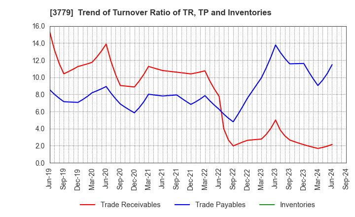 3779 J ESCOM HOLDINGS,INC.: Trend of Turnover Ratio of TR, TP and Inventories