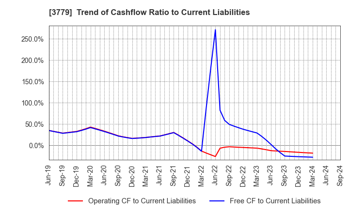 3779 J ESCOM HOLDINGS,INC.: Trend of Cashflow Ratio to Current Liabilities